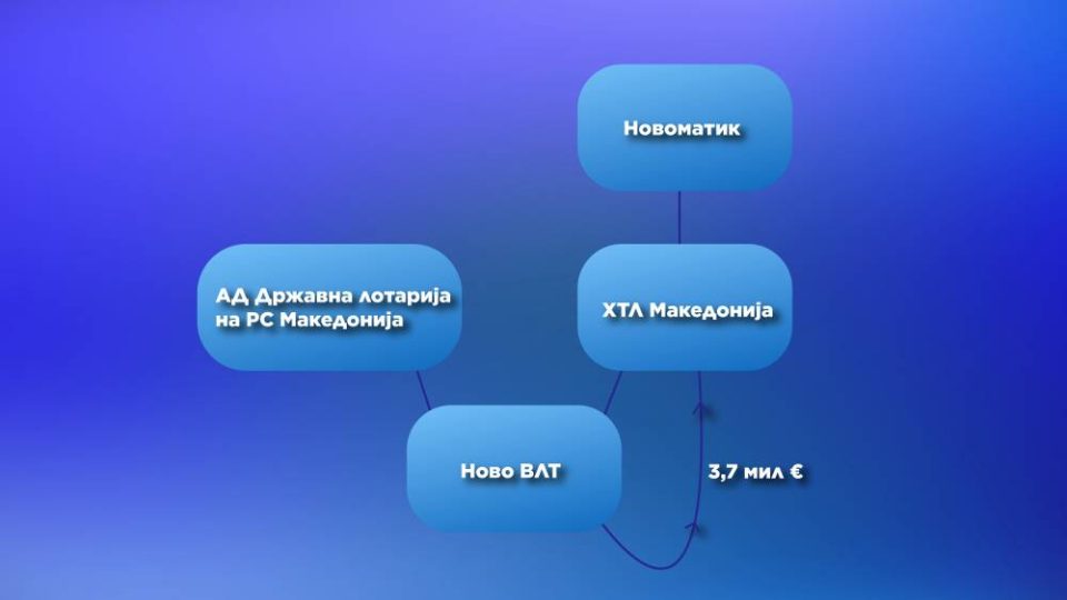 Новата државна видео лотарија му дала тендер од 3,7 милиони евра на сопствениот газда - ХТЛ Македонија, во сопственост на австриски Новоматик