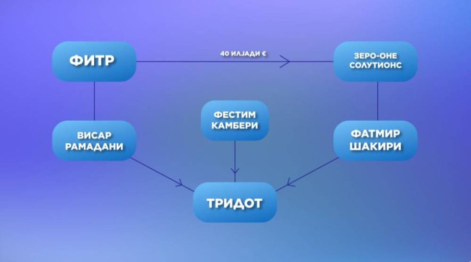 ФИТР грант, Зеро-оне солутионс, ТРИДОТ, Висар Рамадани