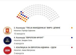 Телма дознава: За 30-тина избирачки места во 5-тата изборна единица ќе има приговори од коалицијата на СДСМ и ЛДП