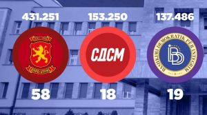 Како СДСМ за првпат станува трета политичка сила во македонскиот парламент, распоред на силите во новиот парламентарен состав