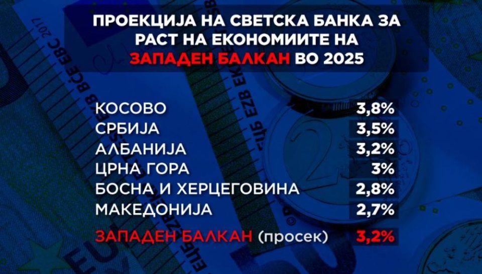 Proekcii za rast na Zapaden Balkan, Svetska banka