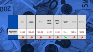 Овошјето станува луксуз – за една година поскапено за 26 проценти