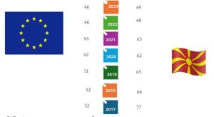 На македонските улици се гине за 50 отсто повеќе од ЕУ