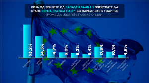 Младите не веруваат во брз влез во ЕУ