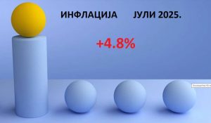 Годишна инфлација од 4,8%, цените на мало за еден месец скокнале за 3,1%, втора највисока месечна инфлација во 2025-та година