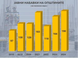 Рекордни 190 милиони евра за јавни набавки потрошиле општините во 2024 година, а Градот Скопје за прв пат не е прв