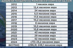 Tenderi Markovski kompani od ESM, REK Bitola