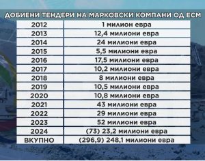 Што сè има добиено Марковски компани од РЕК Битола?