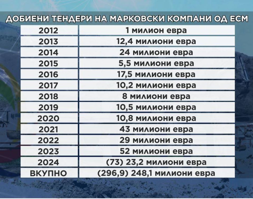 Tenderi Markovski kompani od ESM, REK Bitola
