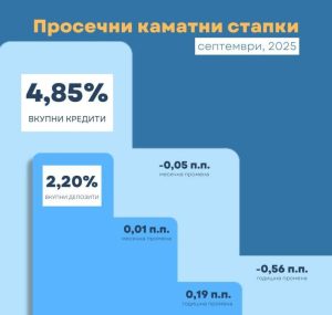 Движења кај каматните стапки на банките и штедилниците