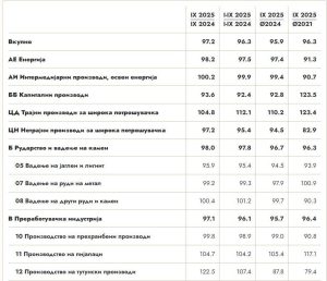 Голем дел од индустријата губи работници, тутунската на големо вработува