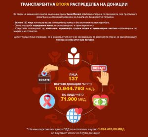 Државата наплати еден милион денари данок од донациите на „Супорт Кочани“ за повредените во пожарот