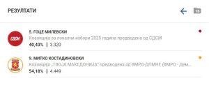 Во Виница, победа на кандидатот на ВМРО-ДПМНЕ Костадиновски