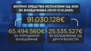 Над 90 милиони евра за боледувања, ФЗО откриле злоупотреби, во јавниот сектор најмногу сомнителни