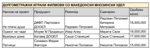 Филмот „ Не плачи душо“ на режисерот Радован Петровиќ доби најмногу пари од Агенцијата за филм во вториот рок од ланскиот конкурс