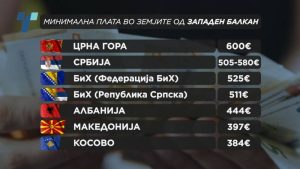 Минималната плата во Македонија навистина минимална