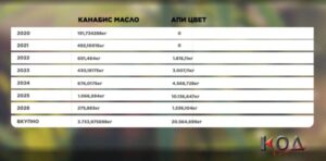 КОД: Извозот на марихуана урива рекорди, лани над 10 тони сув цвет продаден во странство- истрагата за шверцот на Алфафарм опфати кумановска фирма