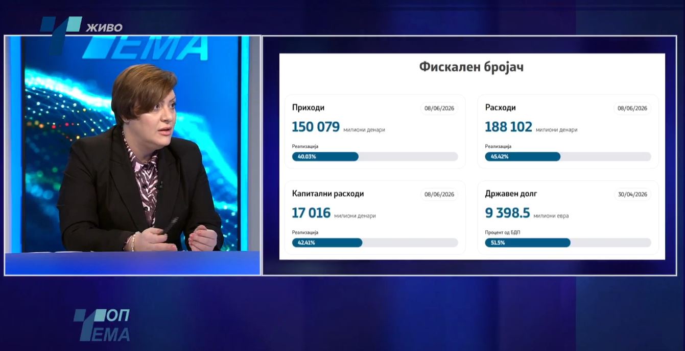 Кочоска: Јавниот долг е под контрола, а фискалната консолидација останува наш приоритет